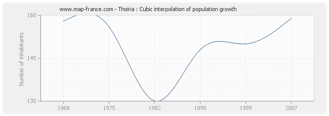 Thoiria : Cubic interpolation of population growth