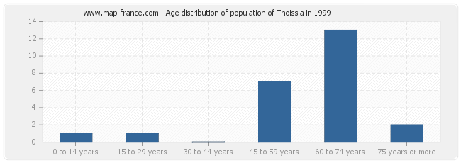 Age distribution of population of Thoissia in 1999