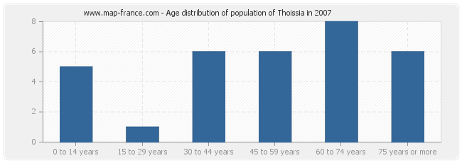 Age distribution of population of Thoissia in 2007