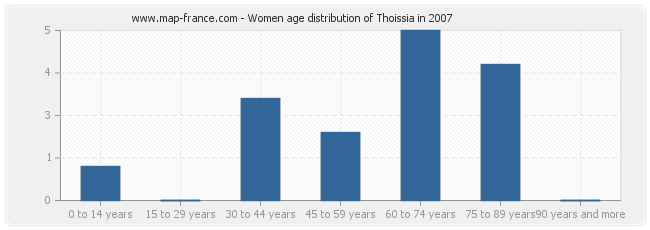 Women age distribution of Thoissia in 2007