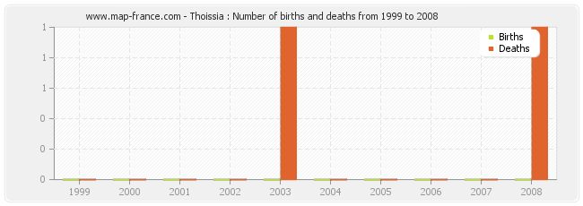 Thoissia : Number of births and deaths from 1999 to 2008