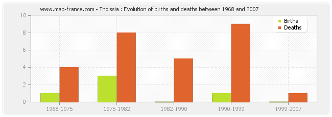 Thoissia : Evolution of births and deaths between 1968 and 2007