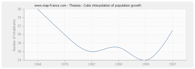 Thoissia : Cubic interpolation of population growth