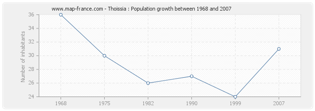 Population Thoissia