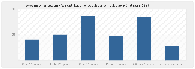 Age distribution of population of Toulouse-le-Château in 1999