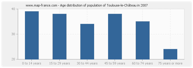 Age distribution of population of Toulouse-le-Château in 2007