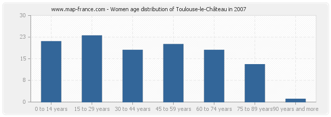 Women age distribution of Toulouse-le-Château in 2007