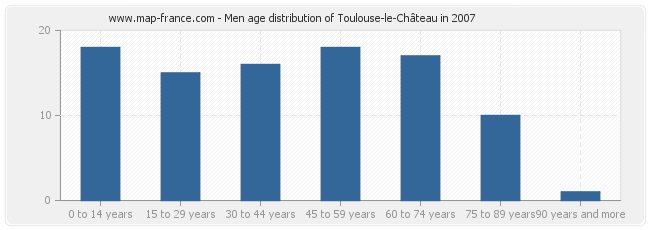 Men age distribution of Toulouse-le-Château in 2007