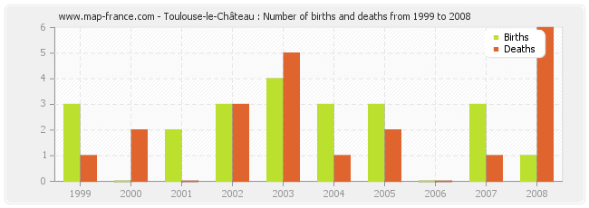 Toulouse-le-Château : Number of births and deaths from 1999 to 2008