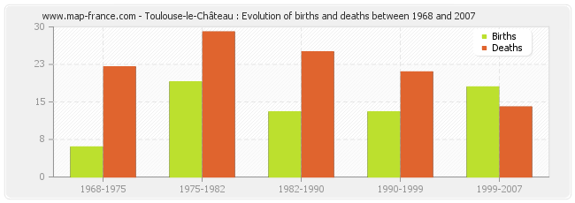 Toulouse-le-Château : Evolution of births and deaths between 1968 and 2007