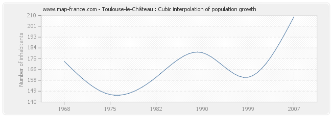 Toulouse-le-Château : Cubic interpolation of population growth