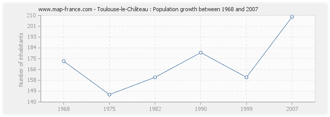 Population Toulouse-le-Château