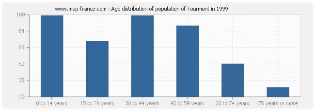 Age distribution of population of Tourmont in 1999
