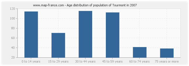 Age distribution of population of Tourmont in 2007
