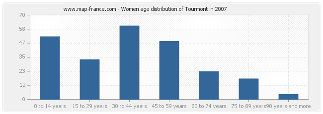 Women age distribution of Tourmont in 2007