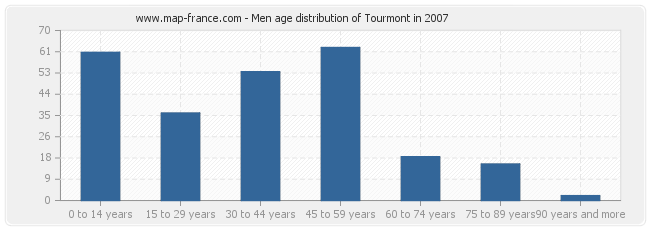 Men age distribution of Tourmont in 2007