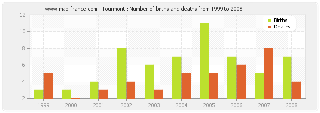 Tourmont : Number of births and deaths from 1999 to 2008