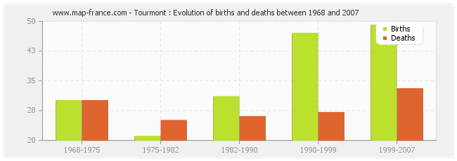 Tourmont : Evolution of births and deaths between 1968 and 2007