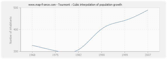 Tourmont : Cubic interpolation of population growth