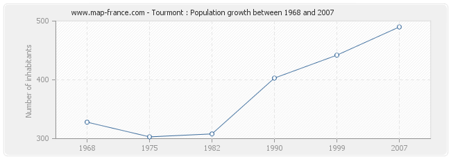Population Tourmont