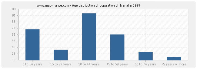 Age distribution of population of Trenal in 1999