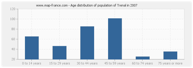 Age distribution of population of Trenal in 2007
