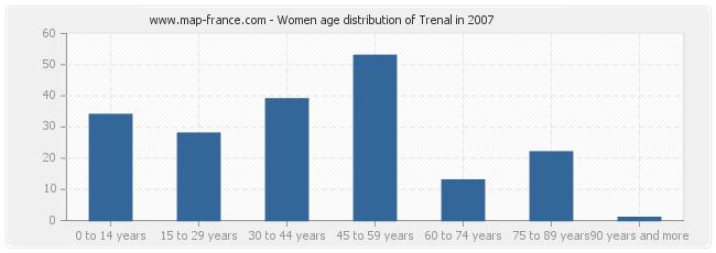 Women age distribution of Trenal in 2007