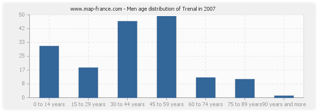 Men age distribution of Trenal in 2007