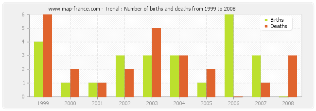 Trenal : Number of births and deaths from 1999 to 2008
