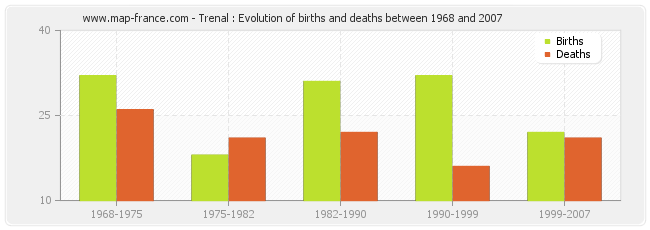 Trenal : Evolution of births and deaths between 1968 and 2007