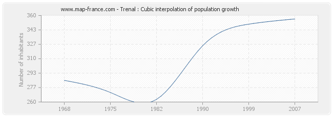 Trenal : Cubic interpolation of population growth