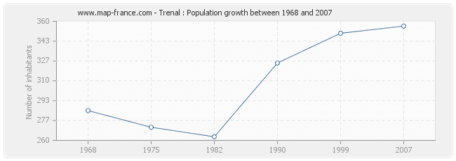 Population Trenal