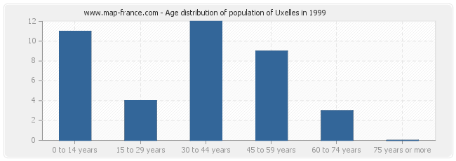 Age distribution of population of Uxelles in 1999