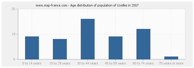 Age distribution of population of Uxelles in 2007