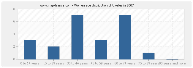 Women age distribution of Uxelles in 2007