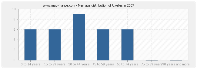 Men age distribution of Uxelles in 2007