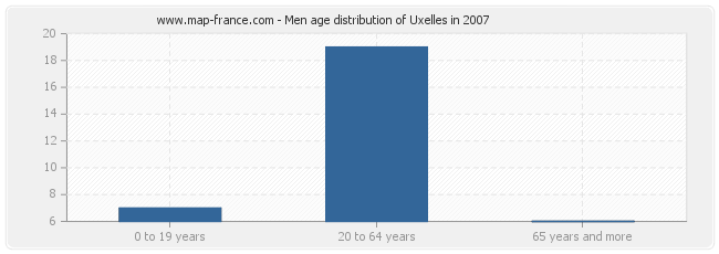 Men age distribution of Uxelles in 2007