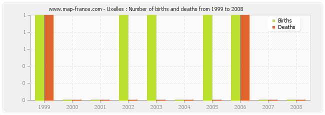 Uxelles : Number of births and deaths from 1999 to 2008