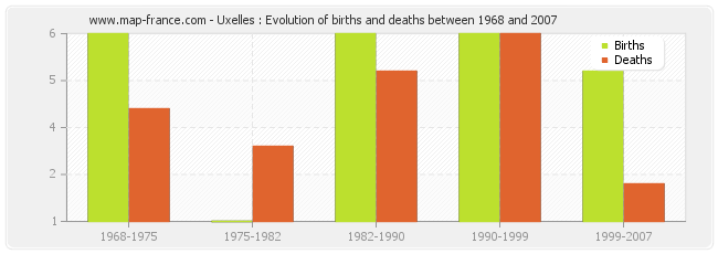 Uxelles : Evolution of births and deaths between 1968 and 2007