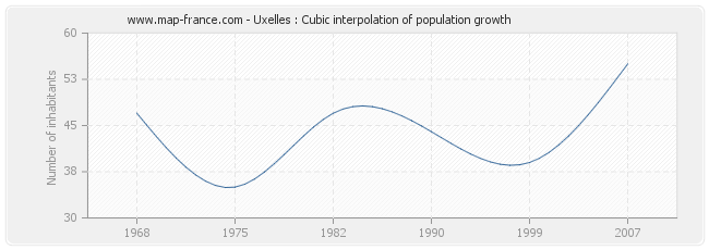Uxelles : Cubic interpolation of population growth