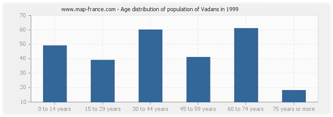 Age distribution of population of Vadans in 1999