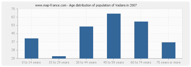 Age distribution of population of Vadans in 2007