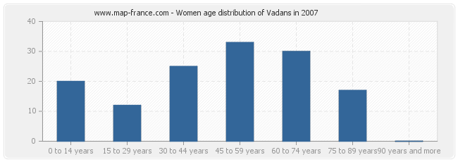 Women age distribution of Vadans in 2007
