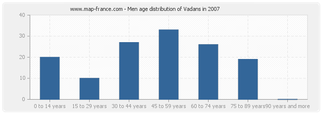 Men age distribution of Vadans in 2007