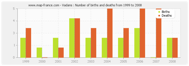 Vadans : Number of births and deaths from 1999 to 2008