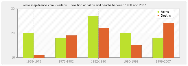 Vadans : Evolution of births and deaths between 1968 and 2007