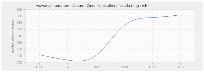 Vadans : Cubic interpolation of population growth