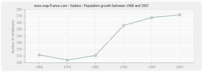 Population Vadans