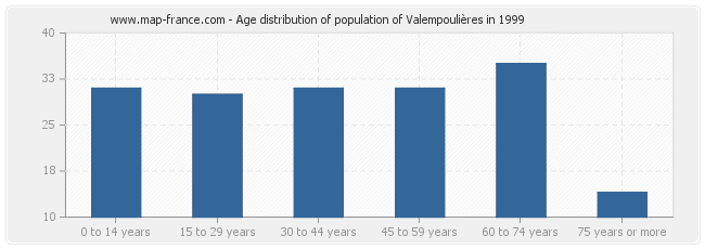 Age distribution of population of Valempoulières in 1999