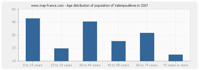 Age distribution of population of Valempoulières in 2007